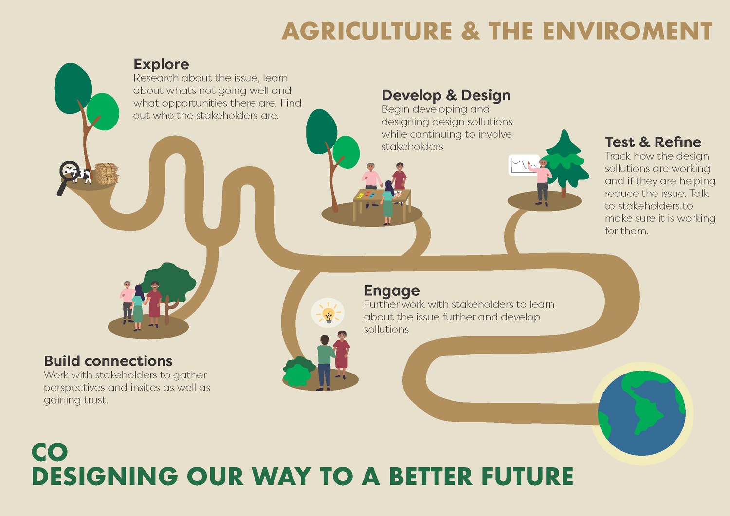 Agriculture and the environment roadmap infographic: co-designing our way to a better future