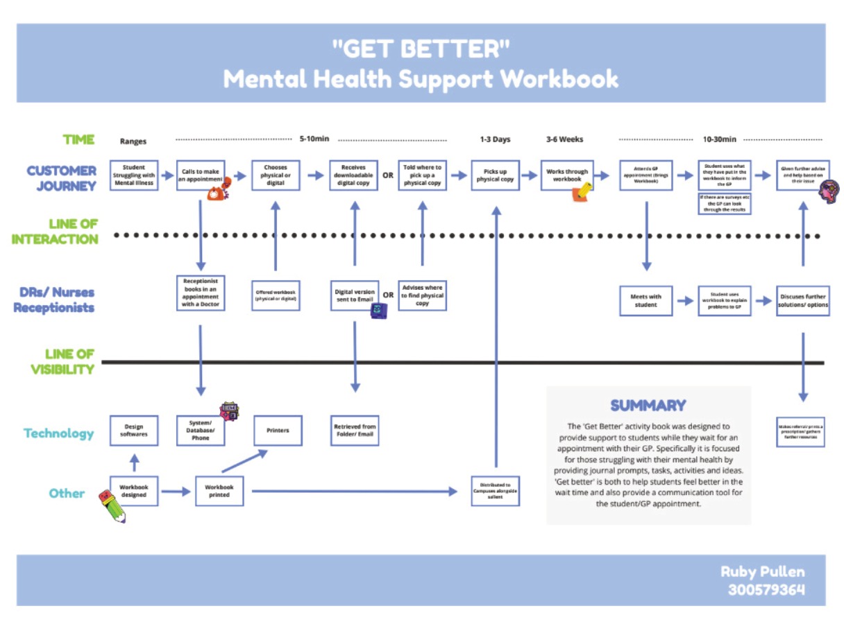 Service blueprint for the Get Better mental health support workbook