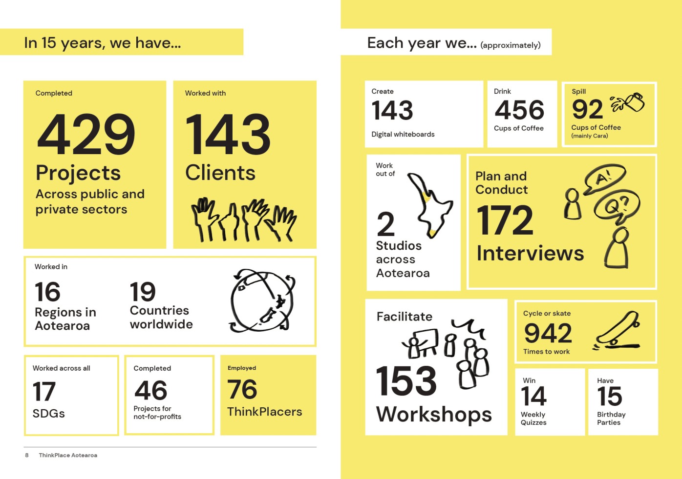 Statistics spread from the 15 Years of Impact magazine